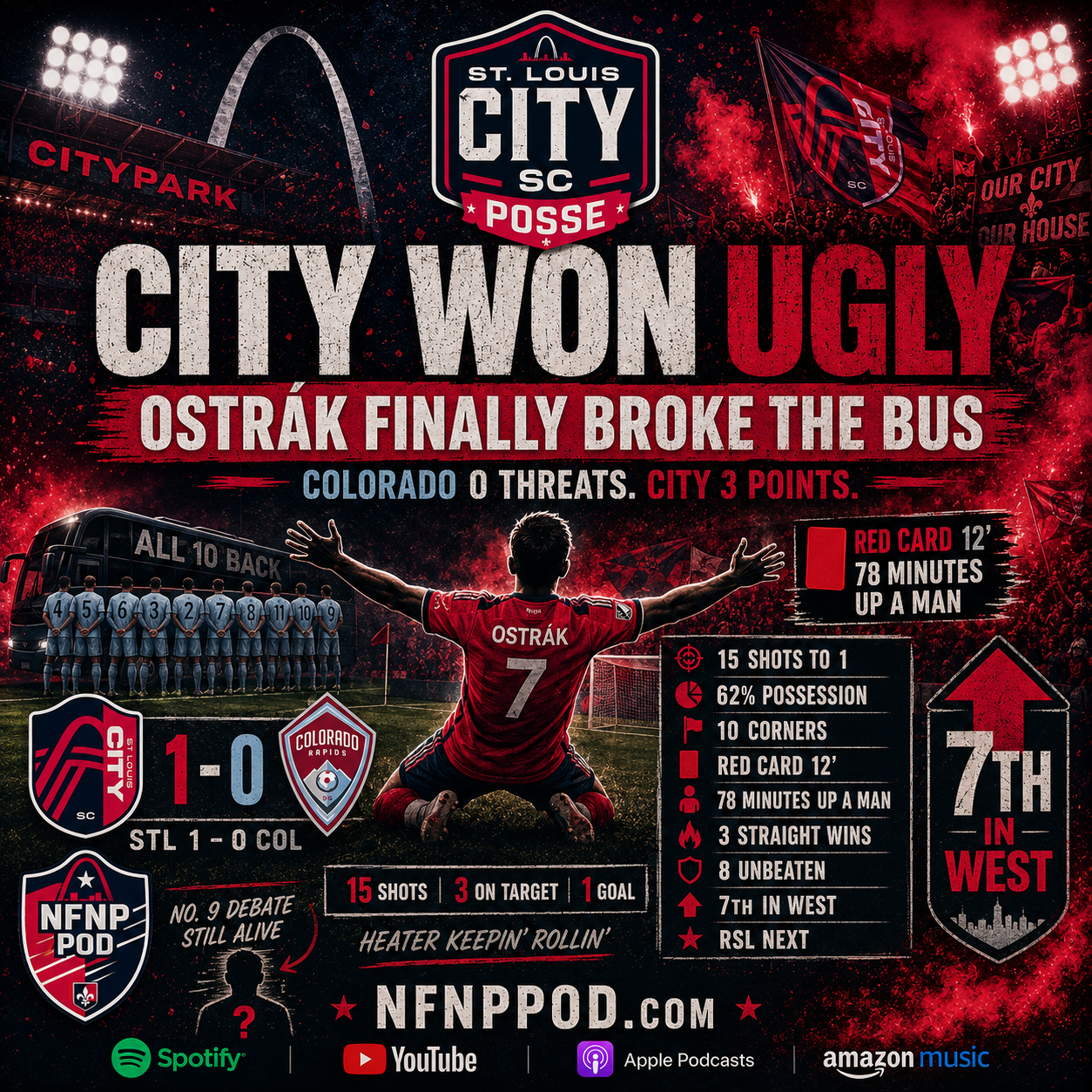 Ostrák Found the Can Opener: CITY Beats Colorado 1-0 and Climbs to 7th