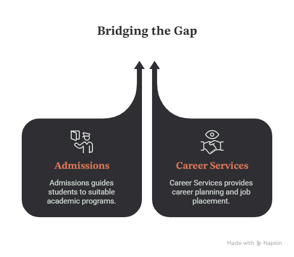 The Wall Between Admissions and Career Services Is Holding Students Back