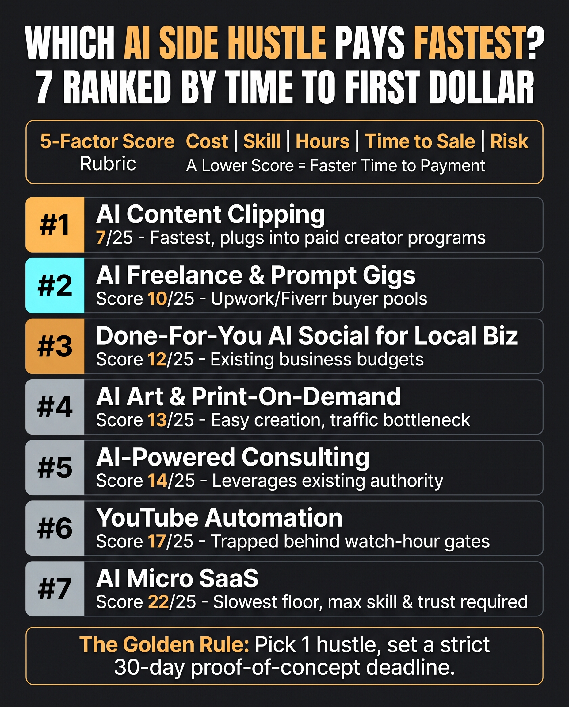 Fastest AI Side Hustles: 7 Ranked by Time to Pay