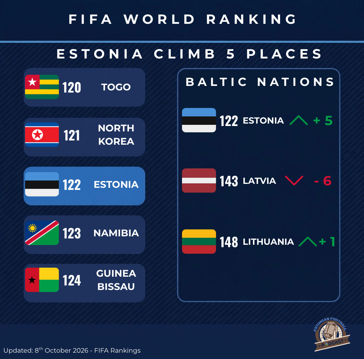 Estonia Climb 5 Places in FIFA Rankings - Top of the Baltics Again