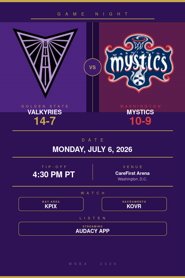 Golden State Valkyries vs. Washington Mystics: WNBA Preview, TV Info & Tip-Off Time (July 6, 2026) Golden State Valkyries vs. Washington Mystics: WNBA Preview, TV Info & Tip-Off Time (July 6, 2026)
