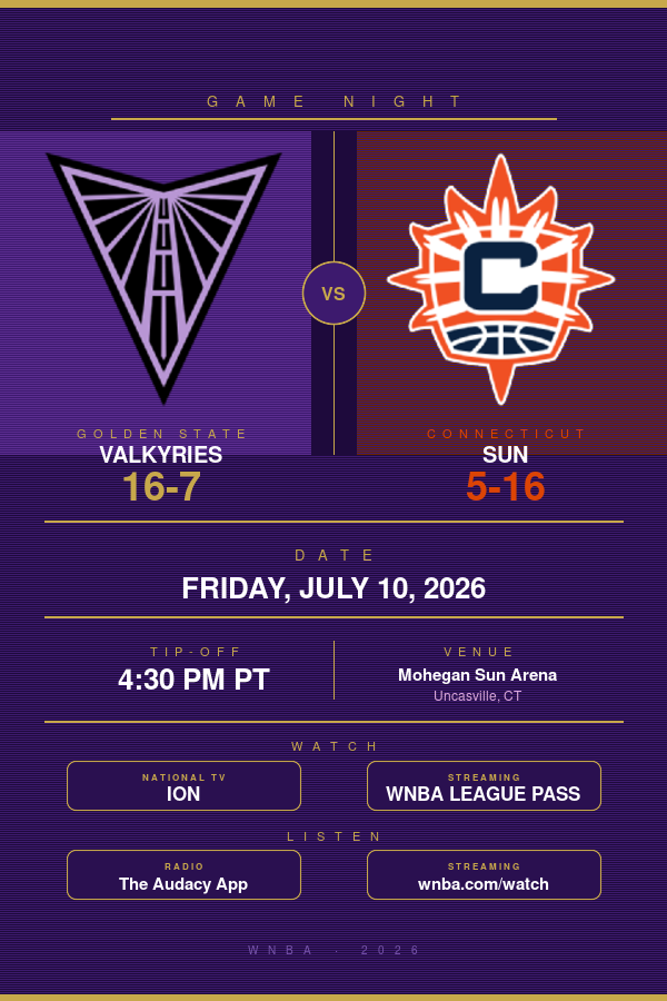 Golden State Valkyries vs. Connecticut Sun: WNBA Preview, TV Info & Tip-Off Time (July 10, 2026) Golden State Valkyries vs. Connecticut Sun: WNBA Preview, TV Info & Tip-Off Time (July 10, 2026)